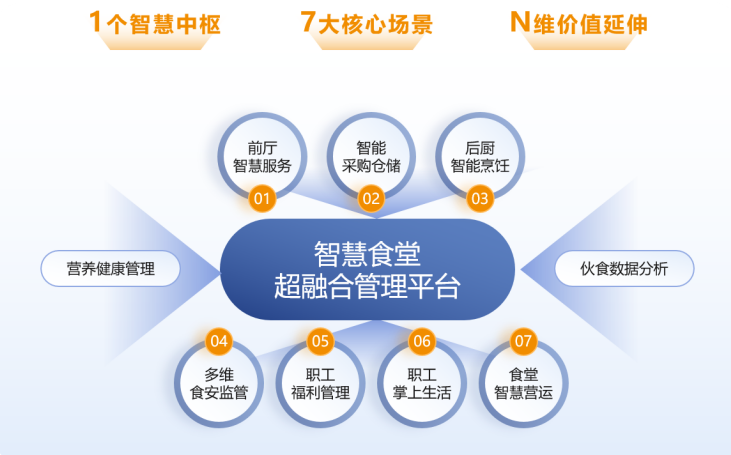 1+7+N全场景赋能构建智慧食堂产品体系